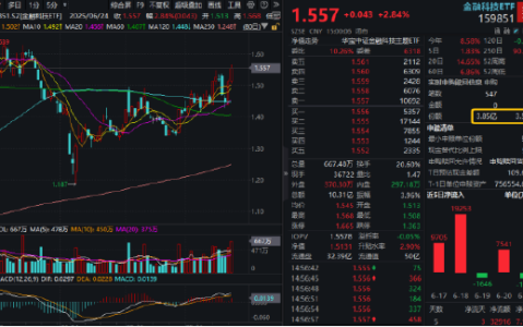 继续爆发！金融科技ETF（159851）放量再涨2.84%，创近3个月新高！两股强势封板，东财成交超百亿